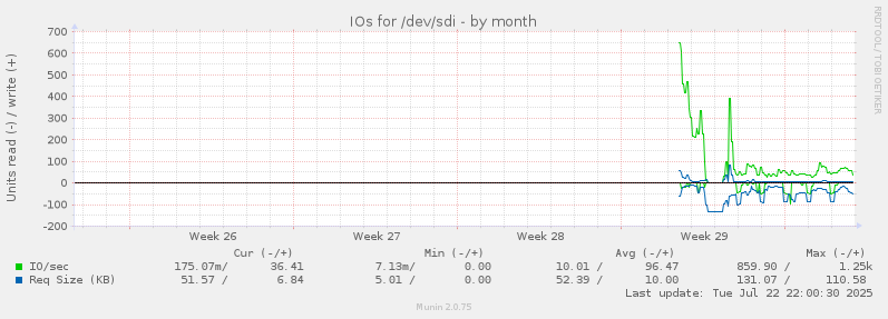 IOs for /dev/sdi