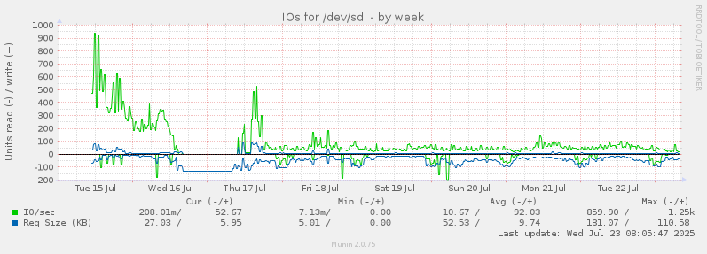 IOs for /dev/sdi
