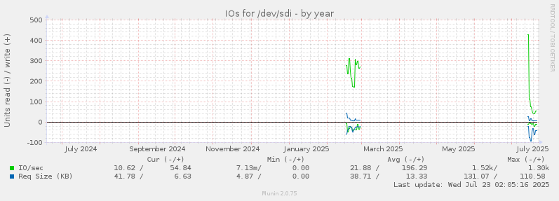IOs for /dev/sdi