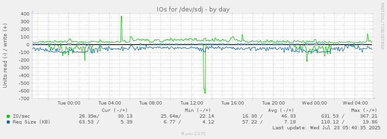 IOs for /dev/sdj