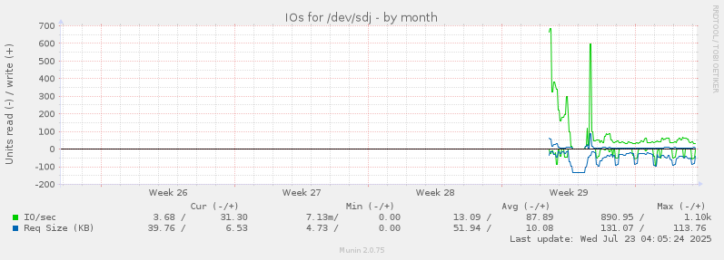 IOs for /dev/sdj