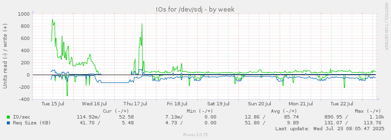 IOs for /dev/sdj