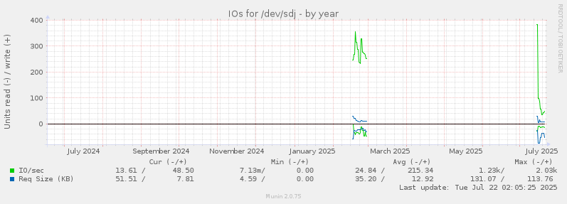 IOs for /dev/sdj