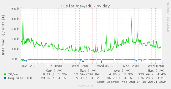 IOs for /dev/zd0