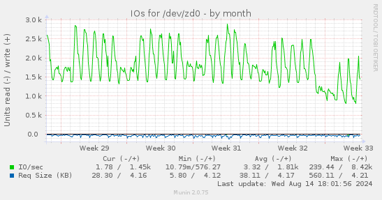 IOs for /dev/zd0