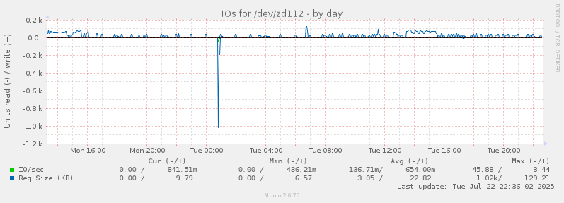 IOs for /dev/zd112