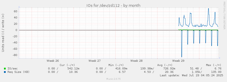 IOs for /dev/zd112