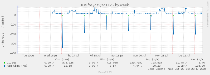 IOs for /dev/zd112