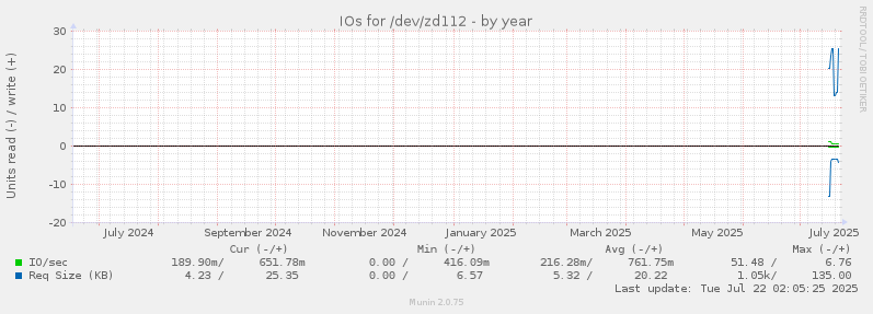 IOs for /dev/zd112