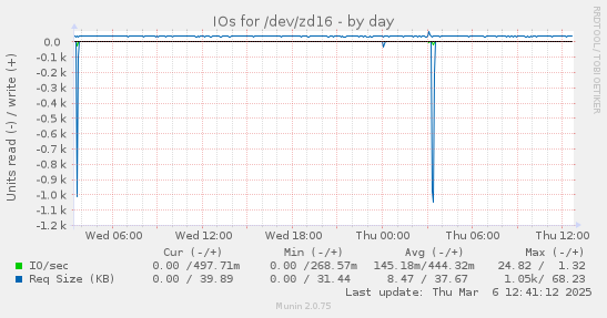 IOs for /dev/zd16