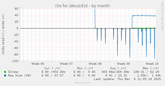 IOs for /dev/zd16