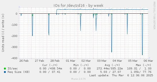 IOs for /dev/zd16