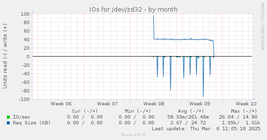 IOs for /dev/zd32