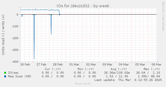 IOs for /dev/zd32