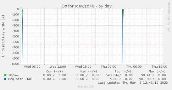 IOs for /dev/zd48