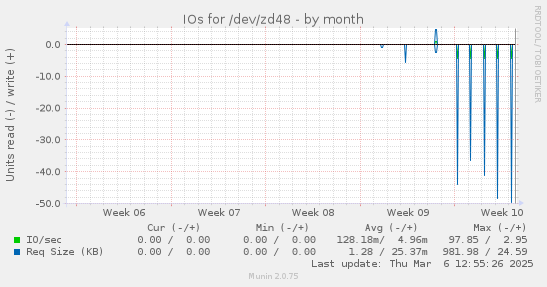 IOs for /dev/zd48