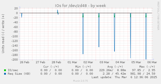 IOs for /dev/zd48