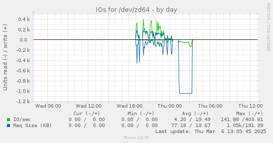 IOs for /dev/zd64