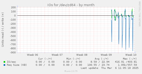 IOs for /dev/zd64