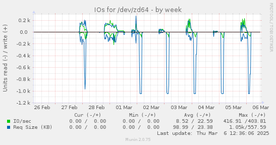 IOs for /dev/zd64