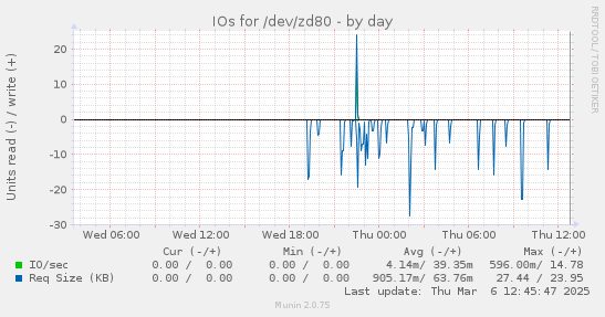 IOs for /dev/zd80