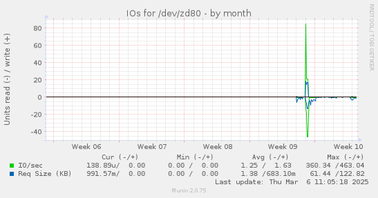 IOs for /dev/zd80