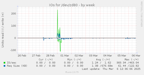 IOs for /dev/zd80