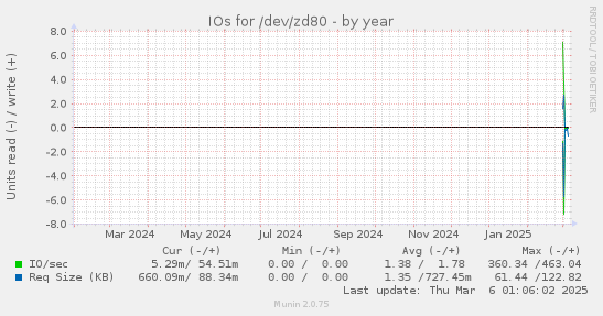 yearly graph