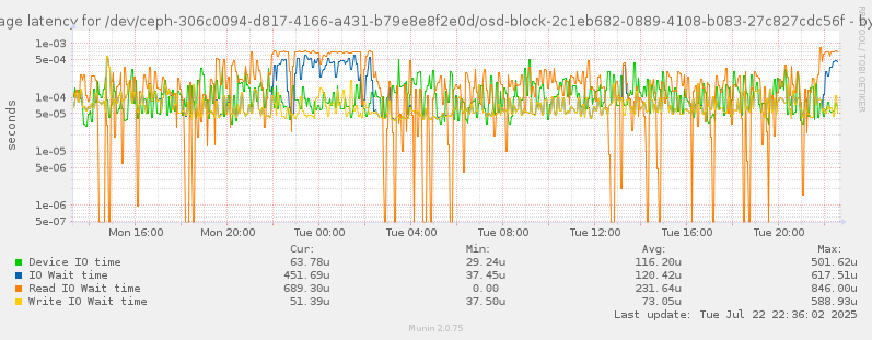 Average latency for /dev/ceph-306c0094-d817-4166-a431-b79e8e8f2e0d/osd-block-2c1eb682-0889-4108-b083-27c827cdc56f