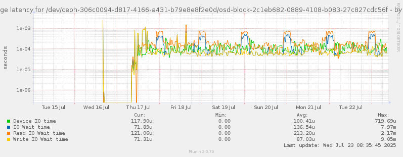 Average latency for /dev/ceph-306c0094-d817-4166-a431-b79e8e8f2e0d/osd-block-2c1eb682-0889-4108-b083-27c827cdc56f