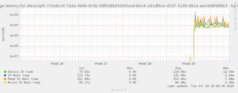 Average latency for /dev/ceph-7c5e8cc6-7a3e-4b6b-8c5b-58f628824294/osd-block-291df6ce-d107-4190-981e-aee398fd89b3