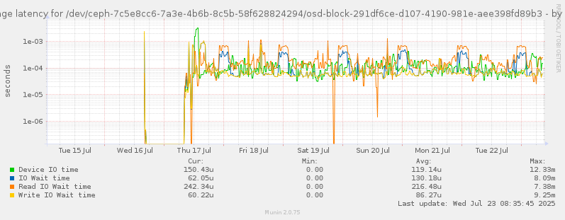 Average latency for /dev/ceph-7c5e8cc6-7a3e-4b6b-8c5b-58f628824294/osd-block-291df6ce-d107-4190-981e-aee398fd89b3