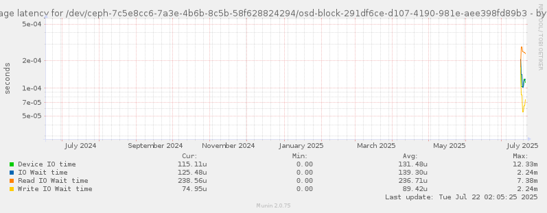 Average latency for /dev/ceph-7c5e8cc6-7a3e-4b6b-8c5b-58f628824294/osd-block-291df6ce-d107-4190-981e-aee398fd89b3
