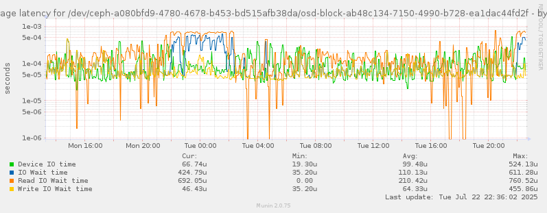 Average latency for /dev/ceph-a080bfd9-4780-4678-b453-bd515afb38da/osd-block-ab48c134-7150-4990-b728-ea1dac44fd2f