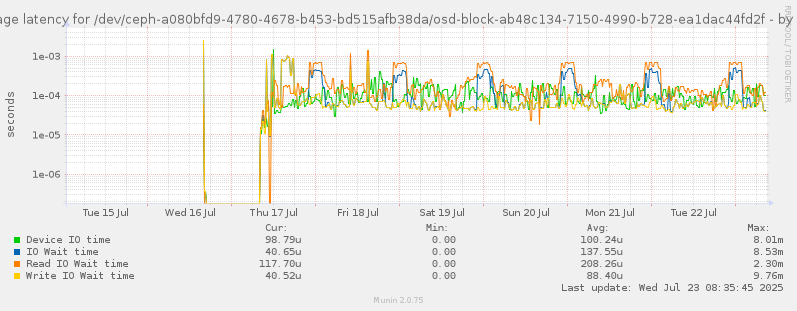 Average latency for /dev/ceph-a080bfd9-4780-4678-b453-bd515afb38da/osd-block-ab48c134-7150-4990-b728-ea1dac44fd2f