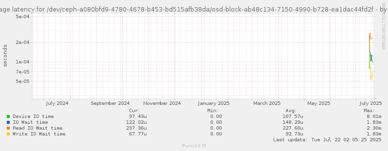 Average latency for /dev/ceph-a080bfd9-4780-4678-b453-bd515afb38da/osd-block-ab48c134-7150-4990-b728-ea1dac44fd2f