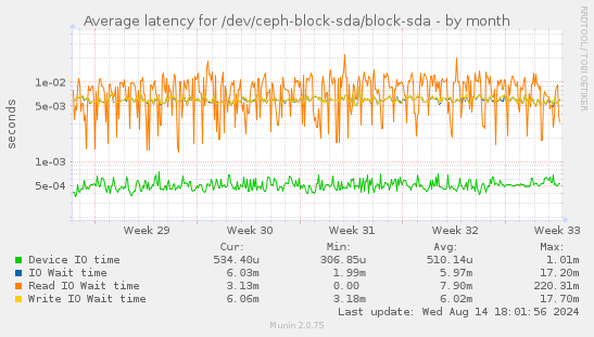 Average latency for /dev/ceph-block-sda/block-sda