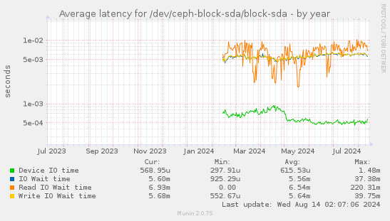 Average latency for /dev/ceph-block-sda/block-sda