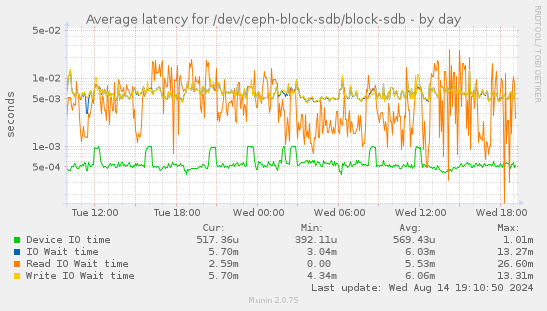 Average latency for /dev/ceph-block-sdb/block-sdb