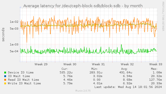 Average latency for /dev/ceph-block-sdb/block-sdb