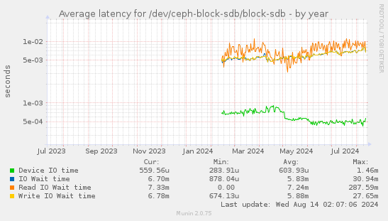 Average latency for /dev/ceph-block-sdb/block-sdb