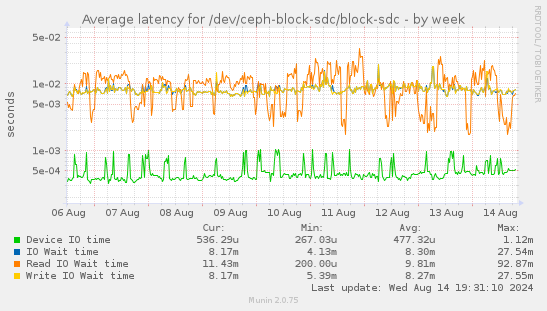 Average latency for /dev/ceph-block-sdc/block-sdc