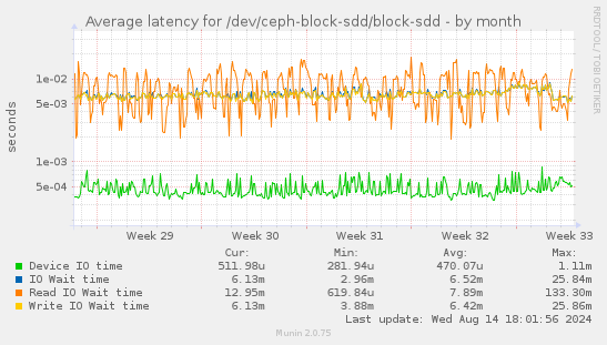 Average latency for /dev/ceph-block-sdd/block-sdd