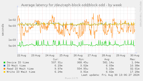 Average latency for /dev/ceph-block-sdd/block-sdd