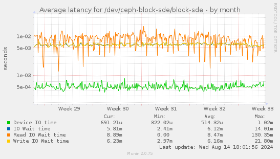 Average latency for /dev/ceph-block-sde/block-sde