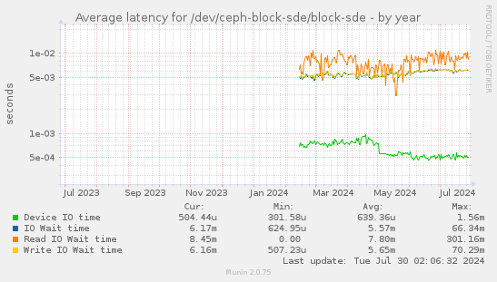 Average latency for /dev/ceph-block-sde/block-sde