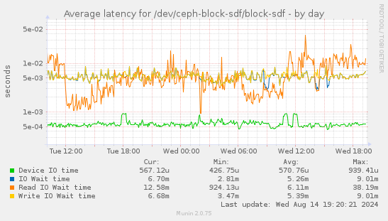 Average latency for /dev/ceph-block-sdf/block-sdf