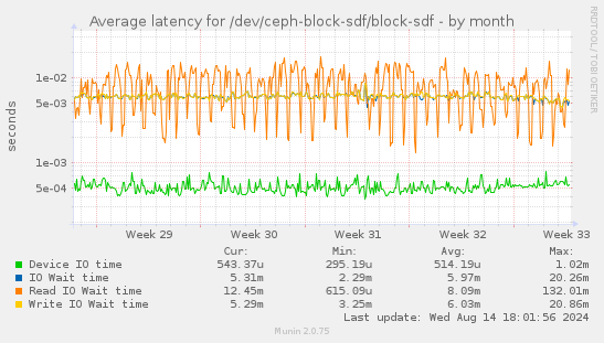 Average latency for /dev/ceph-block-sdf/block-sdf