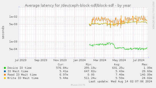 Average latency for /dev/ceph-block-sdf/block-sdf