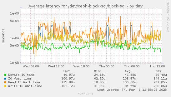 Average latency for /dev/ceph-block-sdi/block-sdi